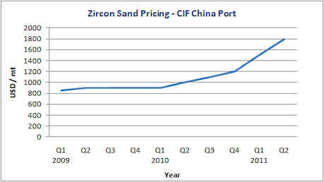 Zircon Sand Priciing CIF China port