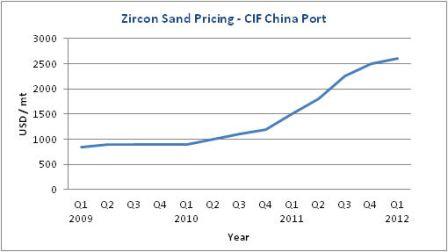 Zr Sand Prices 2009-2012