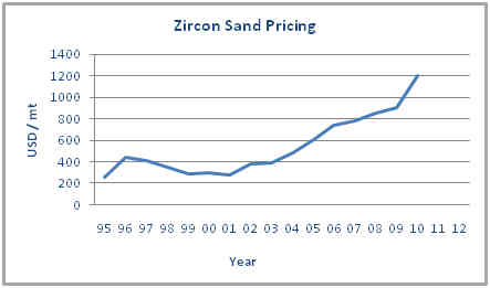 Zircon Sand Prices 2010